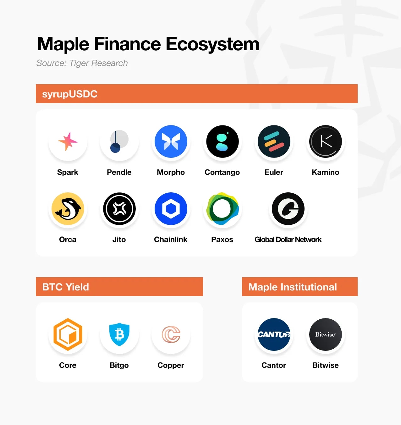 Maple Finance:机构资本时代的链上资产管理