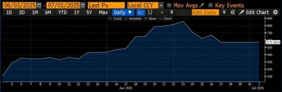 Arthur Hayes:美国稳定币“阳谋”揭秘,6.8 万亿资金如何成为国债市场的救命稻草?