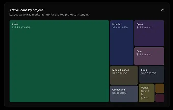 51% 市占率，180 亿美元真实借贷，“Aave 效应”是如何席卷 DeFi 每个角落的？