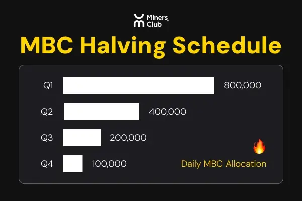 一文读懂 MinersClub 的 PoC 机制：如何靠贡献行为换取 Miners.Club 核心资产？