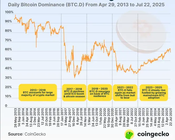 纵览比特币市占率 12 年历史演变