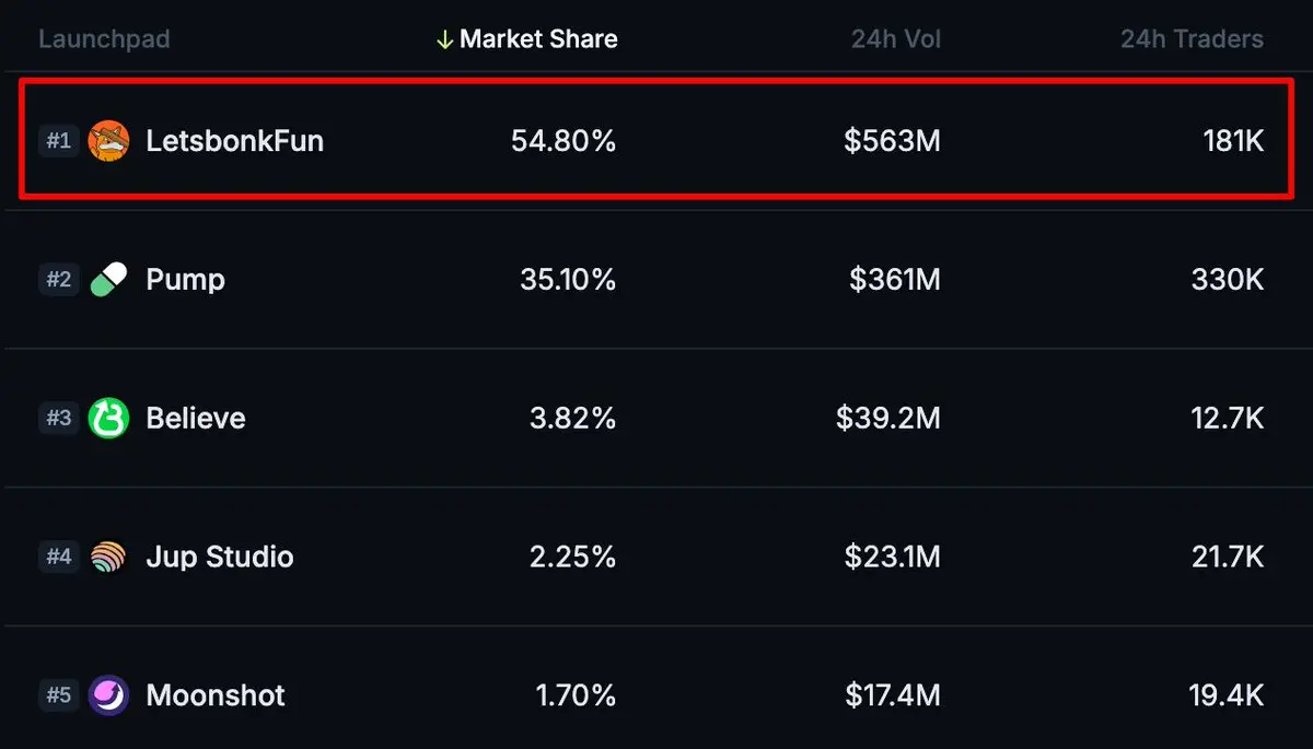 Pump.fun 的 TGE，是对 Bonk 及其生态的利好