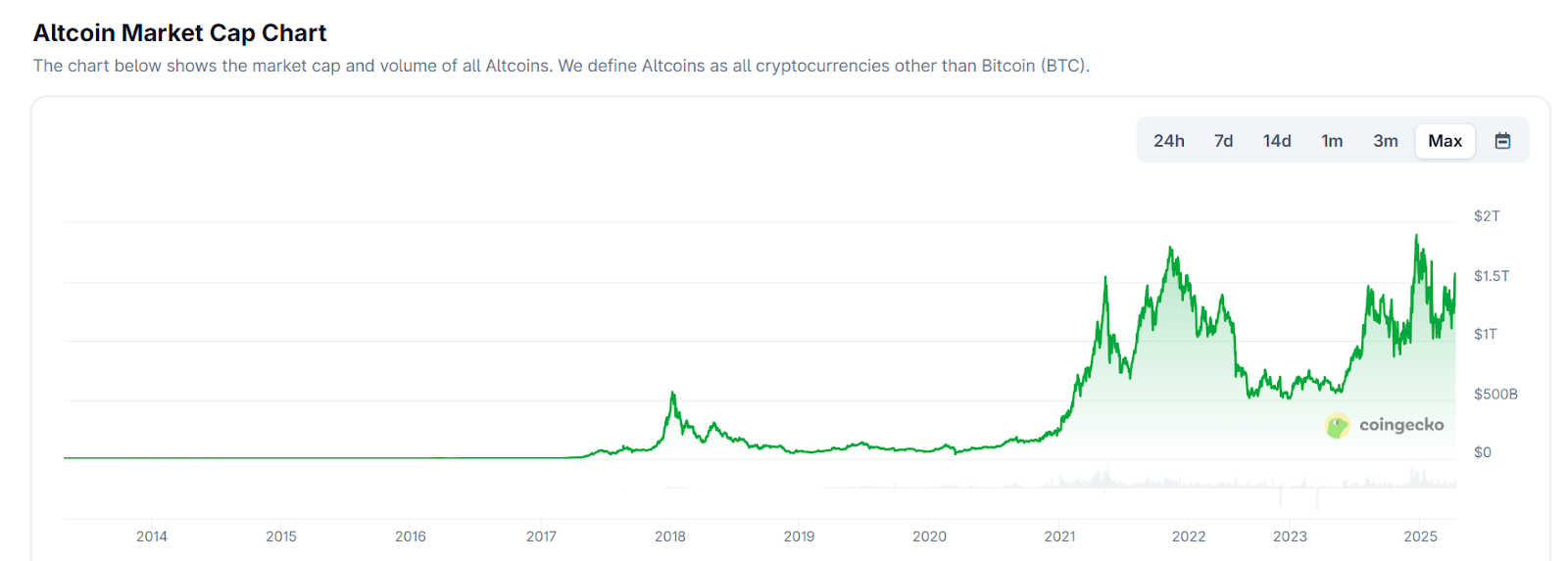 Hotcoin Research | 比特币站上12万美元,这一次的山寨季真的来了吗?