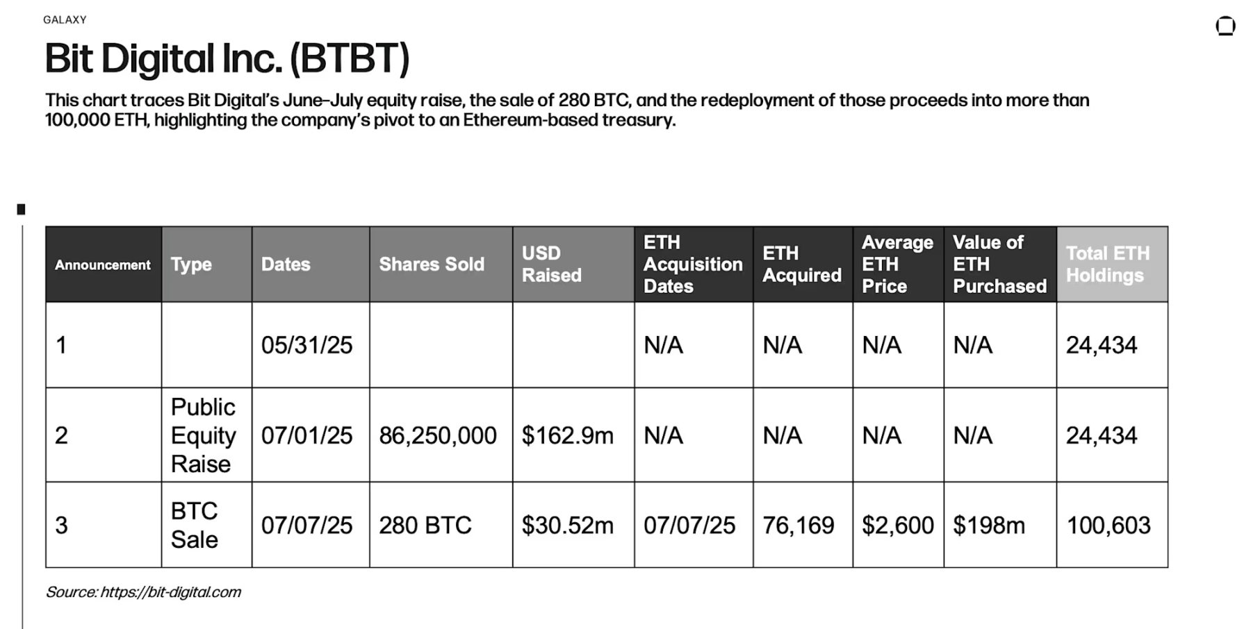 比特币不香了？四家上市公司押注以太坊“生钱”新玩法