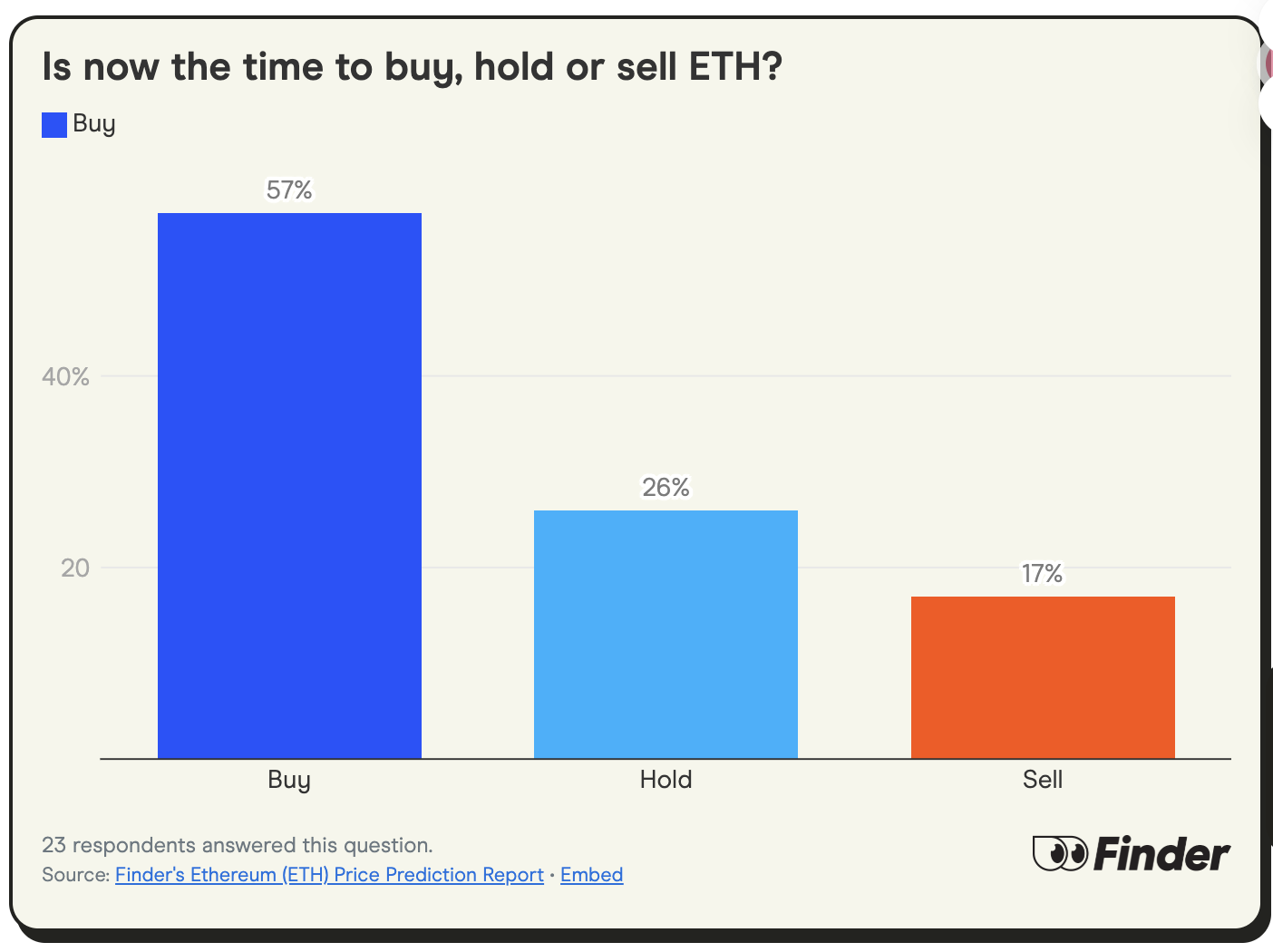 找 24 位行业大咖聊了聊,他们预测 ETH 年底将达到 4300 美元