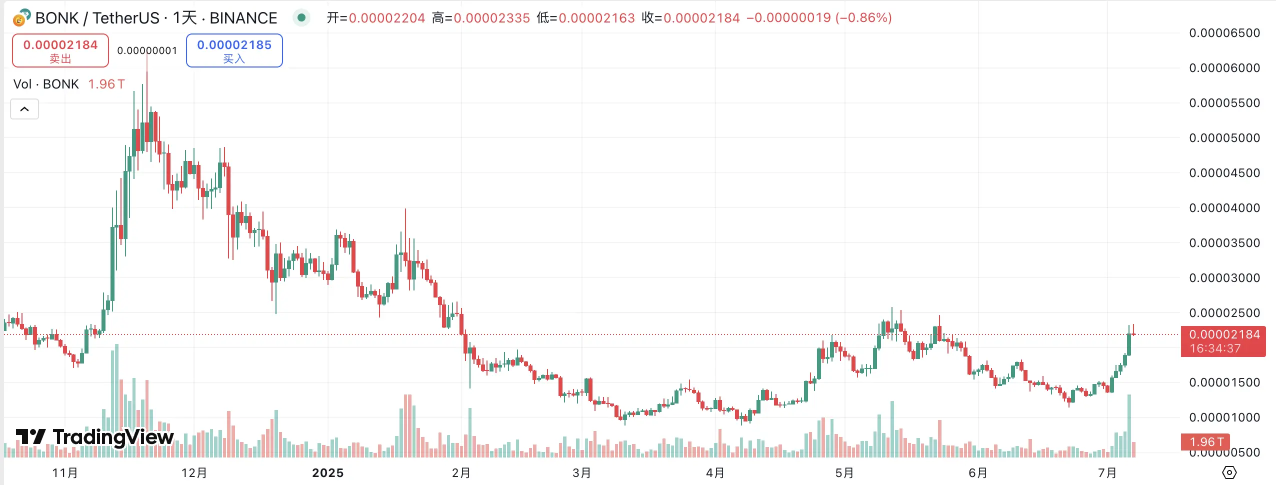 全面压制 Pump.fun， LetsBonk 最近做了什么？