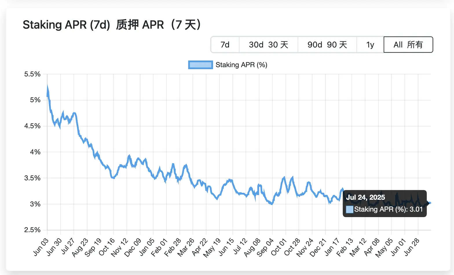 ETH 解除质押排队创新高:机构多空对决,散户如何应对?