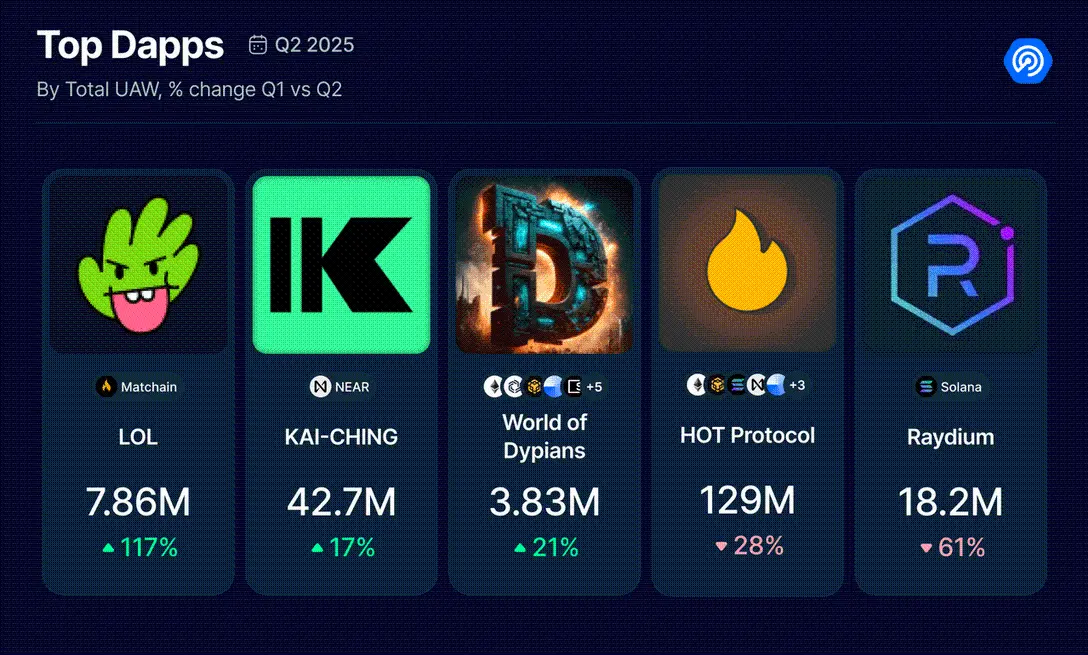 2025 Q2 Dapp 市场报告：AI 代理应用强势登顶，RWA 和游戏推动 NFT 复苏