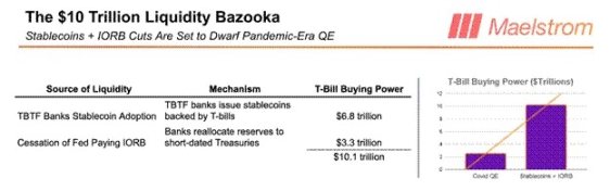 Arthur Hayes:美国稳定币“阳谋”揭秘,6.8 万亿资金如何成为国债市场的救命稻草?