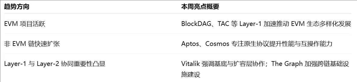波场 TRON 行业周报：BTC 继续测试 12 万 ETH 或突破 4000 美元，Trusta.AI—链上+AI 赋能身份验证.前瞻二.市场热点赛道及当周潜力项目三. 行业数据解析四.宏观数据回顾与下周关键数据发布节点五. 监管政策