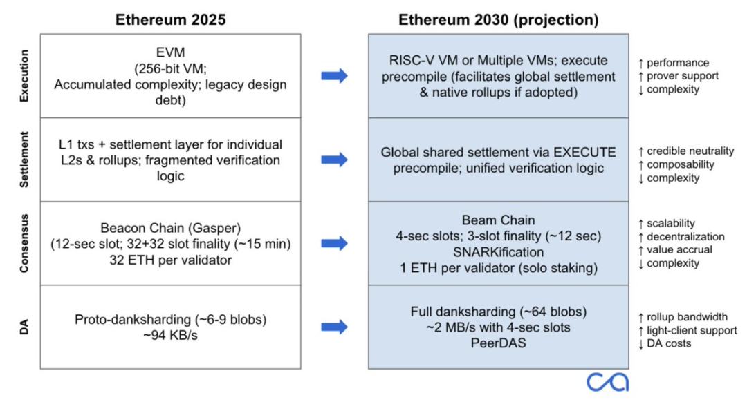 畅想以太坊 2030:Rollup 双轨并行的世界账本之路