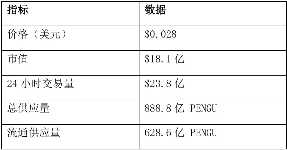 PENGU价格飙升：一场完美的看涨风暴