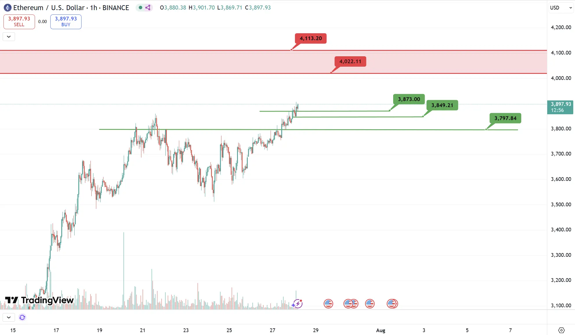 波场 TRON 行业周报：BTC 继续测试 12 万 ETH 或突破 4000 美元，Trusta.AI—链上+AI 赋能身份验证.前瞻二.市场热点赛道及当周潜力项目三. 行业数据解析四.宏观数据回顾与下周关键数据发布节点五. 监管政策