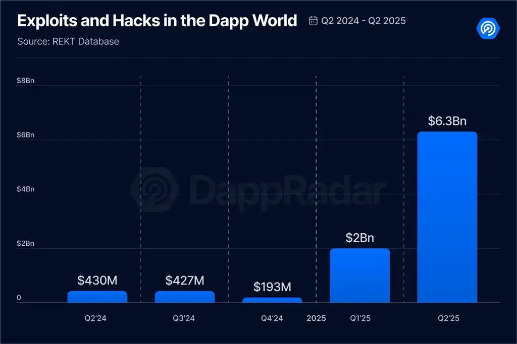 2025 Q2 Dapp 市场报告：AI 代理应用强势登顶，RWA 和游戏推动 NFT 复苏