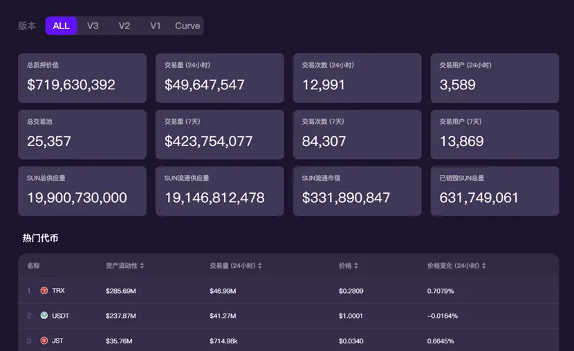 Sun.io：从波场 TRON 生态 DEX 到全球稳定币交易枢纽