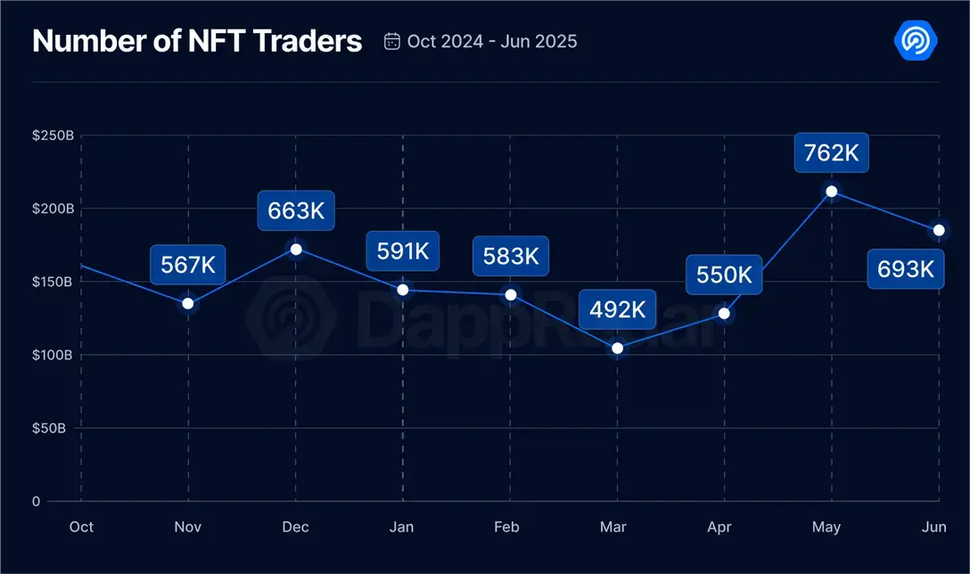 2025 Q2 Dapp 市场报告：AI 代理应用强势登顶，RWA 和游戏推动 NFT 复苏