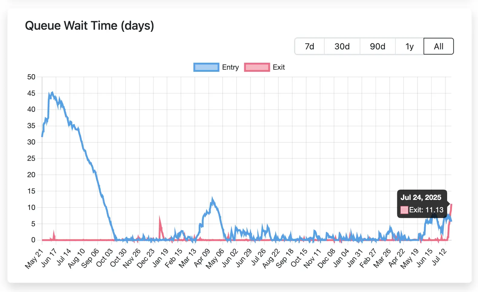 ETH 解除质押排队创新高:机构多空对决,散户如何应对?