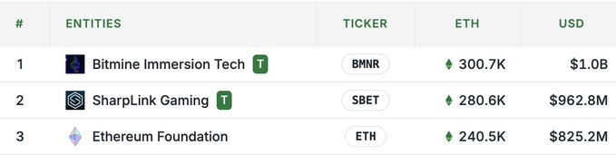 加密储备公司狂热背后:突破 ETF 局限,吸引机构入场
