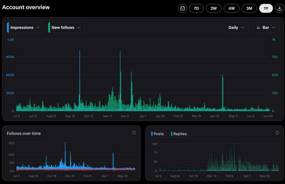 KOL 自述:InfoFi 来了,我的流量降到了历史低谷