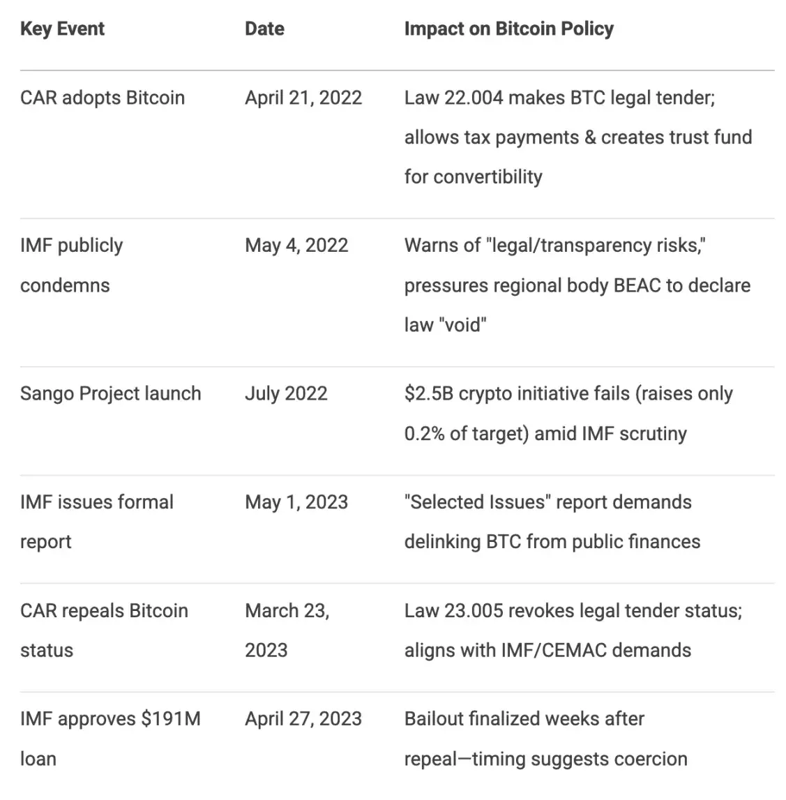 IMF 没有杀死比特币