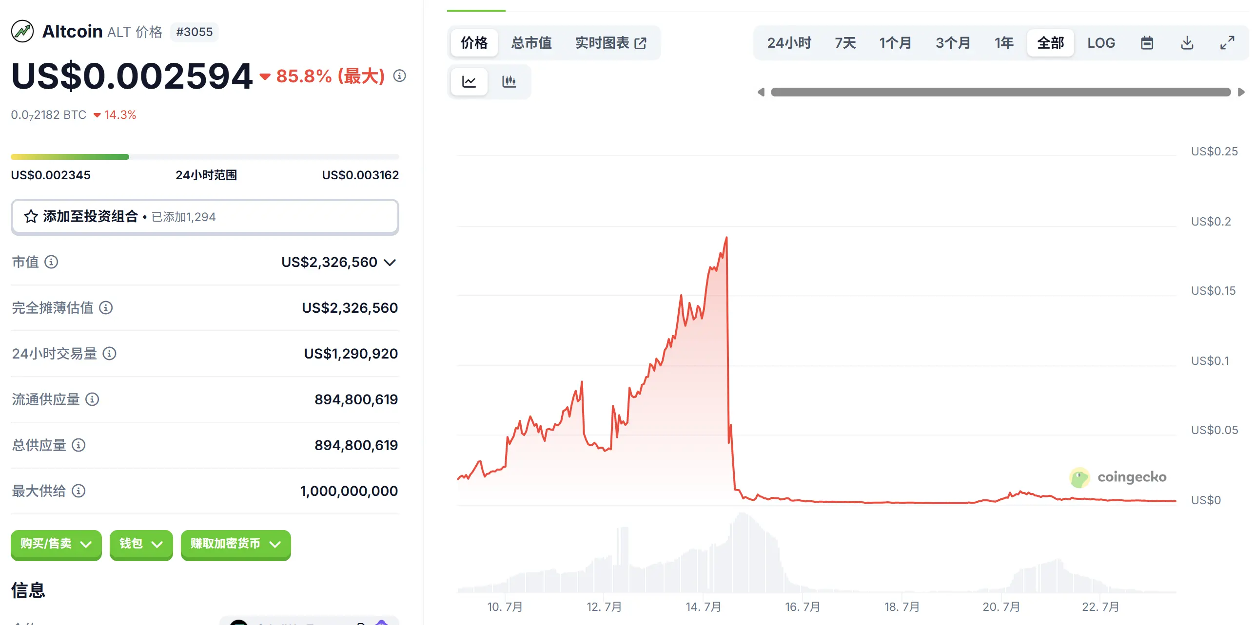 Crypto Beast 操盘 $ALT 暴跌,KOL 塌房史再添一笔