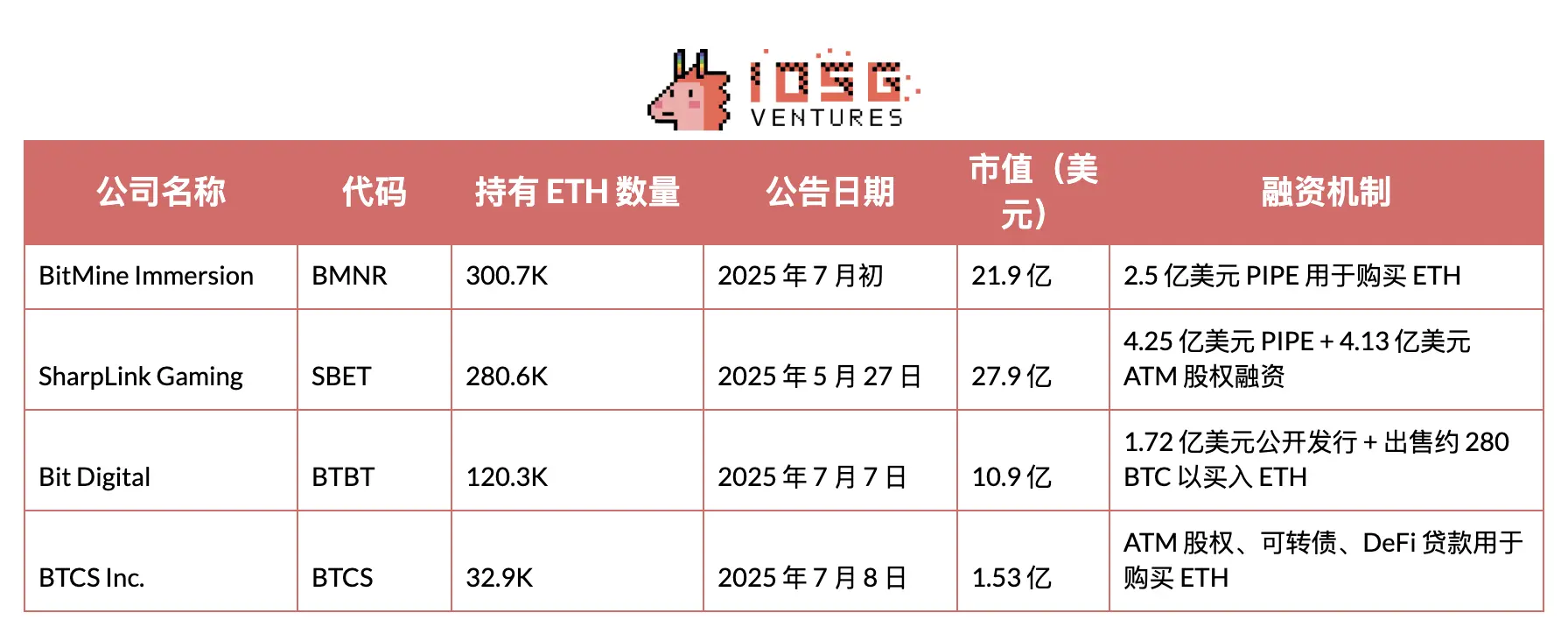 币股大作战:SBET 和 BTCM 们是创新还是泡沫?