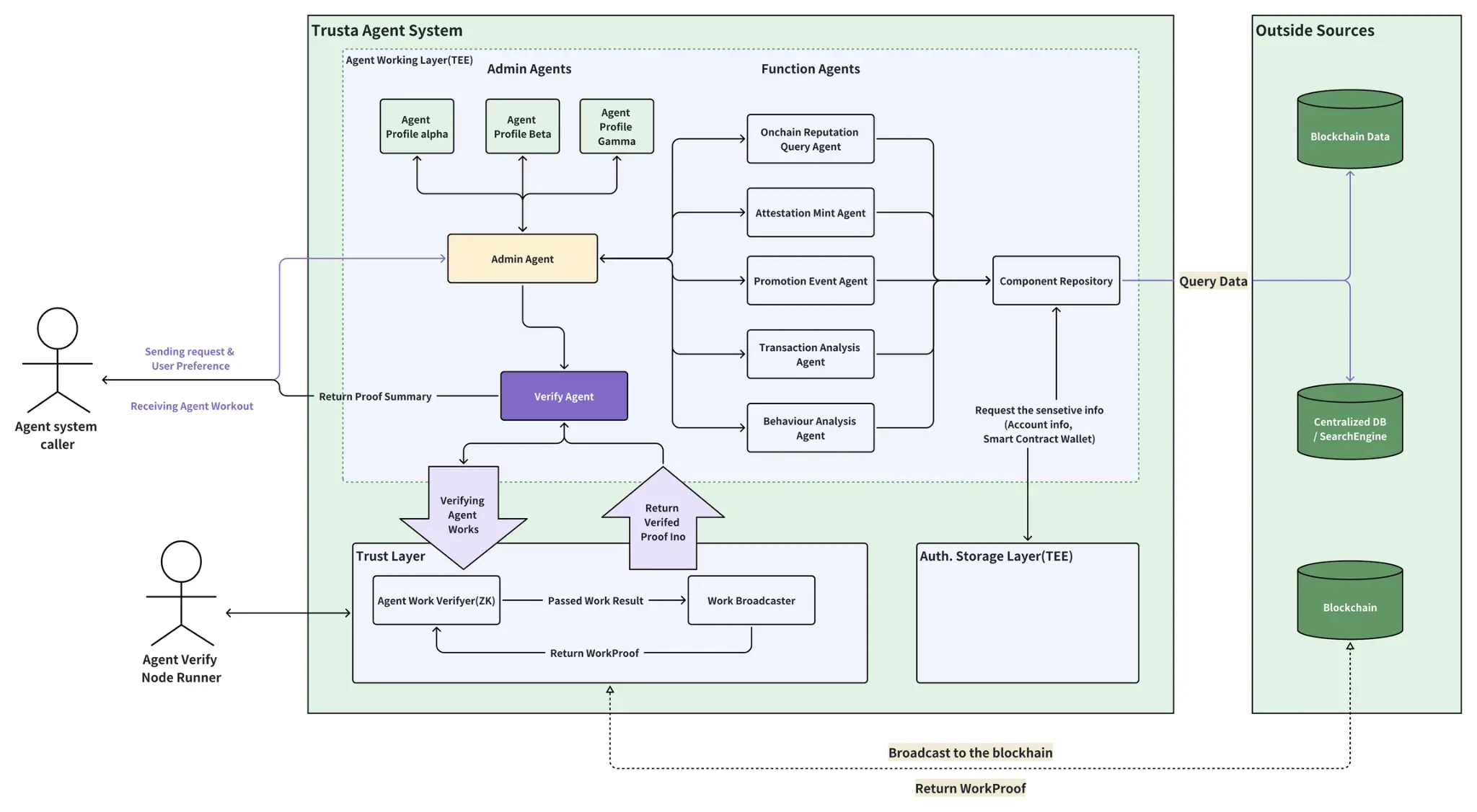 波场 TRON 行业周报：BTC 继续测试 12 万 ETH 或突破 4000 美元，Trusta.AI—链上+AI 赋能身份验证.前瞻二.市场热点赛道及当周潜力项目三. 行业数据解析四.宏观数据回顾与下周关键数据发布节点五. 监管政策