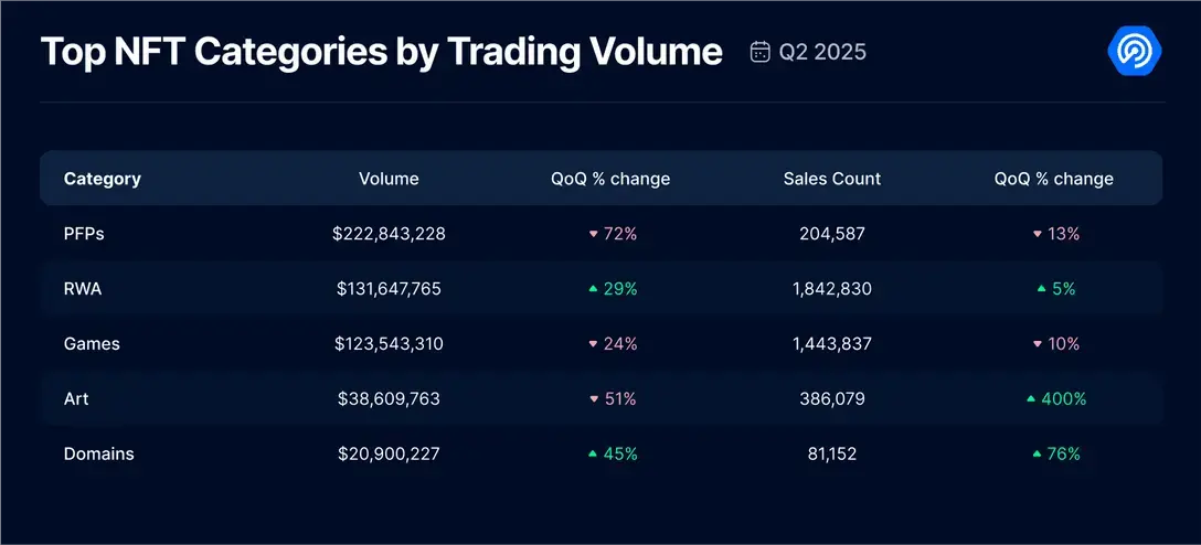 2025 Q2 Dapp 市场报告：AI 代理应用强势登顶，RWA 和游戏推动 NFT 复苏