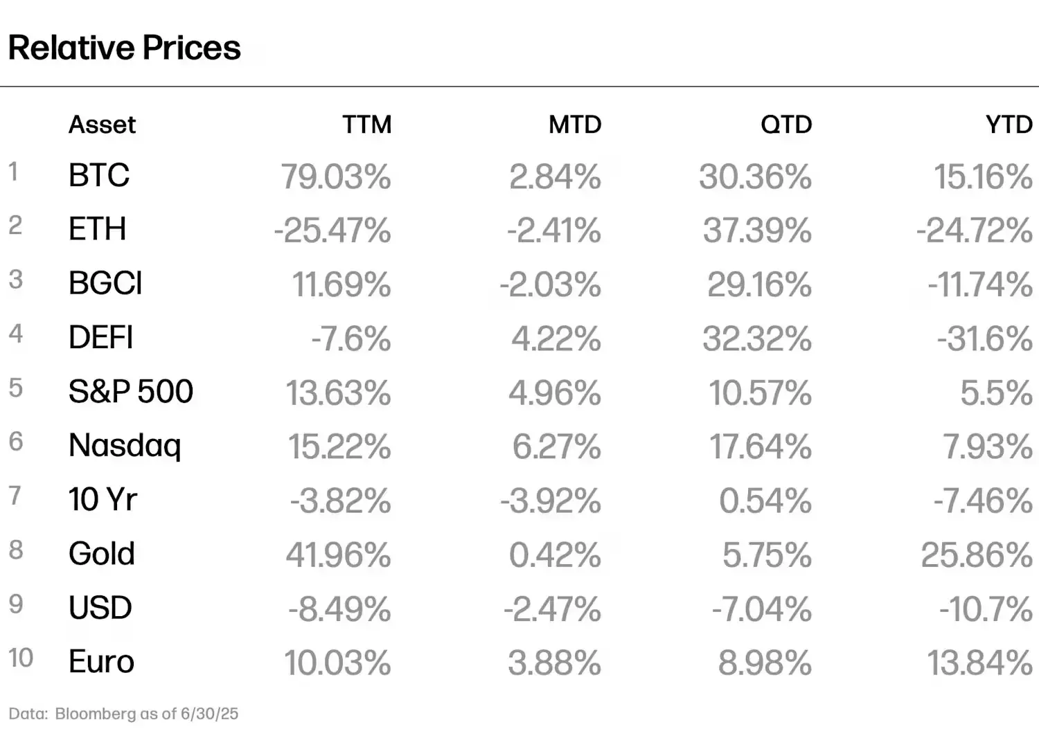 比特币 11.2 万美元新高背后:美元疲软与机构入场双重推动
