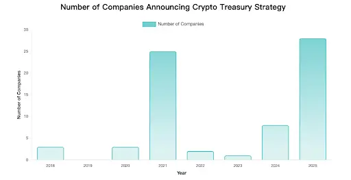 CGV：微策略的成功推动企业资产负债表进入可编程时代 山寨币储备实验：以$SBET和$DFDV为例