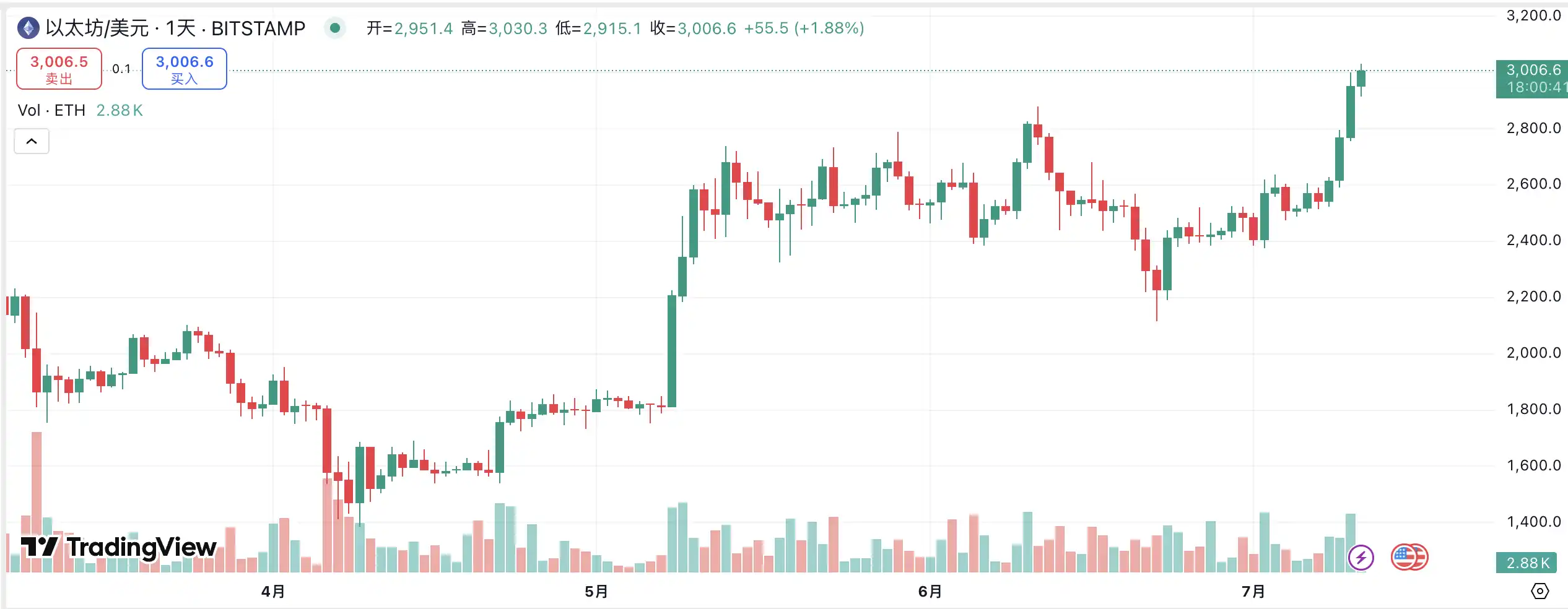 ETH 重返 3000 美元，主网 meme 玩家已经赚麻了