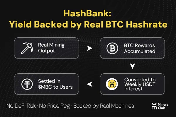 Miners.Club：以自营超级矿场加速比特币算力金融化布局