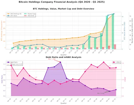 CGV：微策略的成功推动企业资产负债表进入可编程时代 山寨币储备实验：以$SBET和$DFDV为例