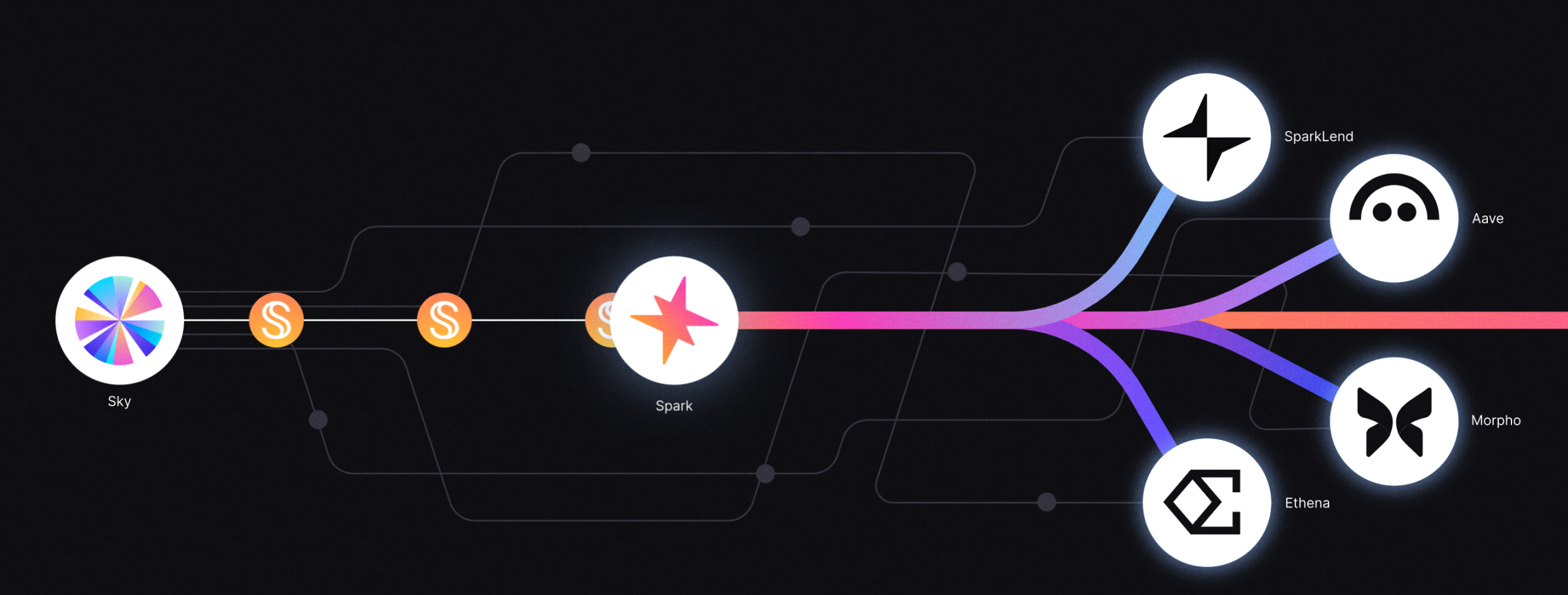 3 日涨幅超 110%,读懂链上流动性 DeFi 新星 Spark