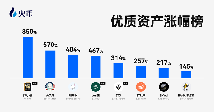 火币HTX发布2025上半年成绩单:用户破5000万、资沉破64亿、爆款资产最高涨幅850%,稳居全球头部交易所行列
