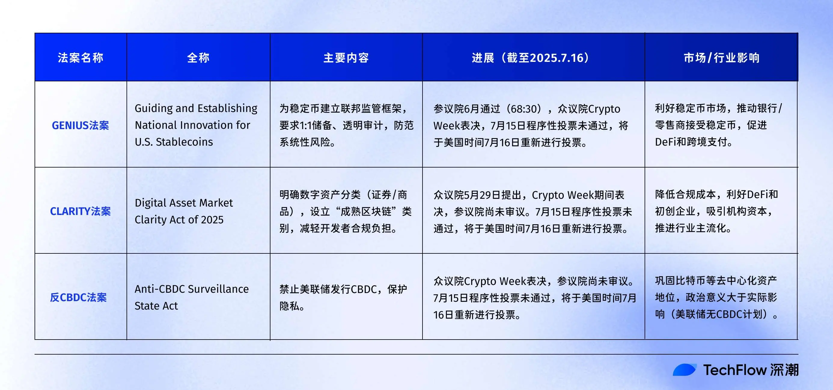 Crypto Week 大戏开场，三大加密法案将点燃哪些新机会？法案全景：三项立法的核心与进展三项立法如何重塑加密格局立法风口下，投资者的结构性机会