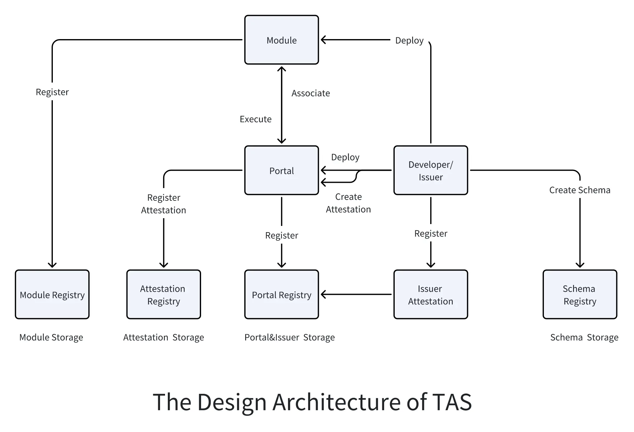 波场 TRON 行业周报：BTC 继续测试 12 万 ETH 或突破 4000 美元，Trusta.AI—链上+AI 赋能身份验证.前瞻二.市场热点赛道及当周潜力项目三. 行业数据解析四.宏观数据回顾与下周关键数据发布节点五. 监管政策