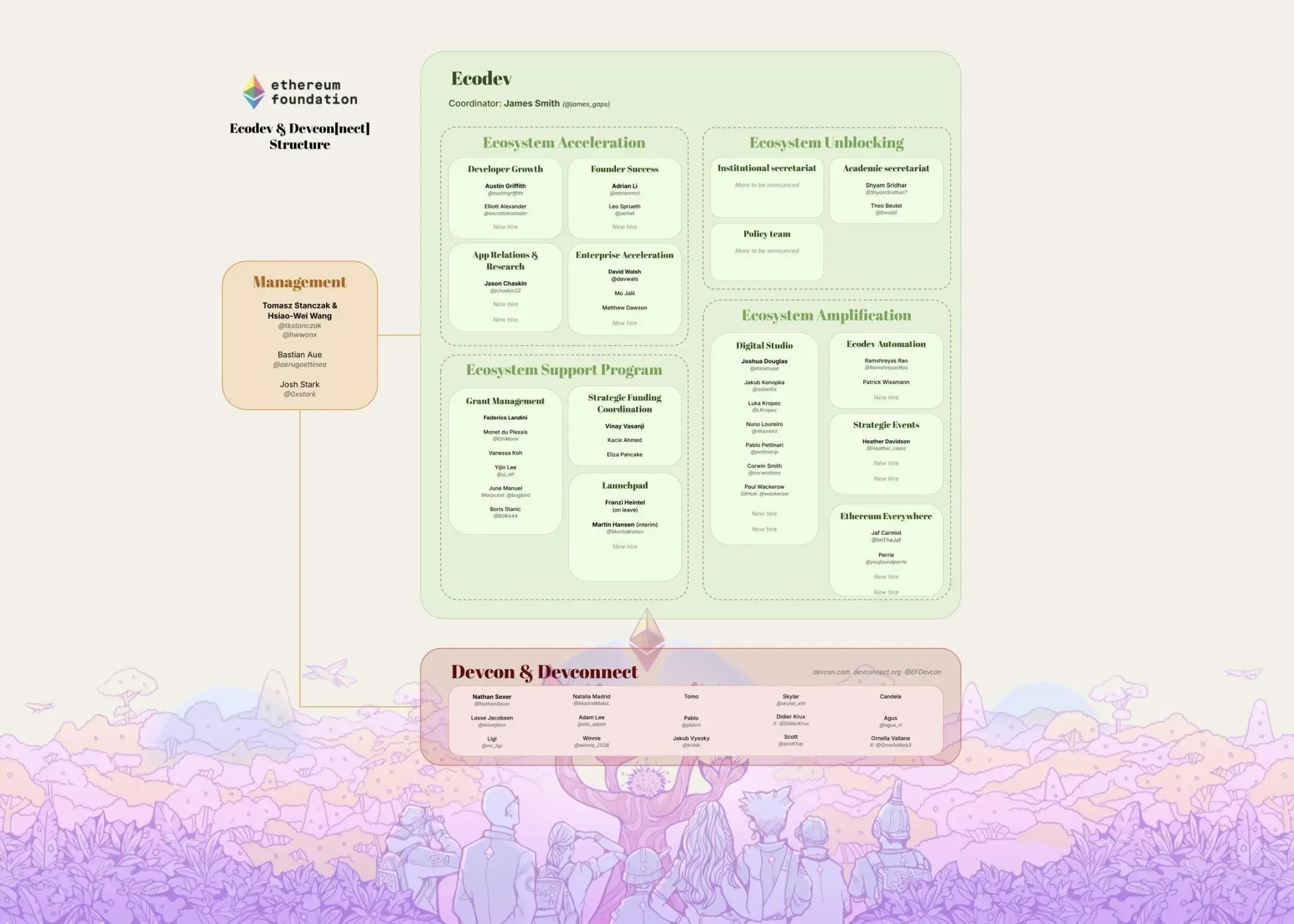以太坊基金会变革开始，ETH 能否重回巅峰？