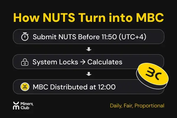 一文读懂 MinersClub 的 PoC 机制：如何靠贡献行为换取 Miners.Club 核心资产？