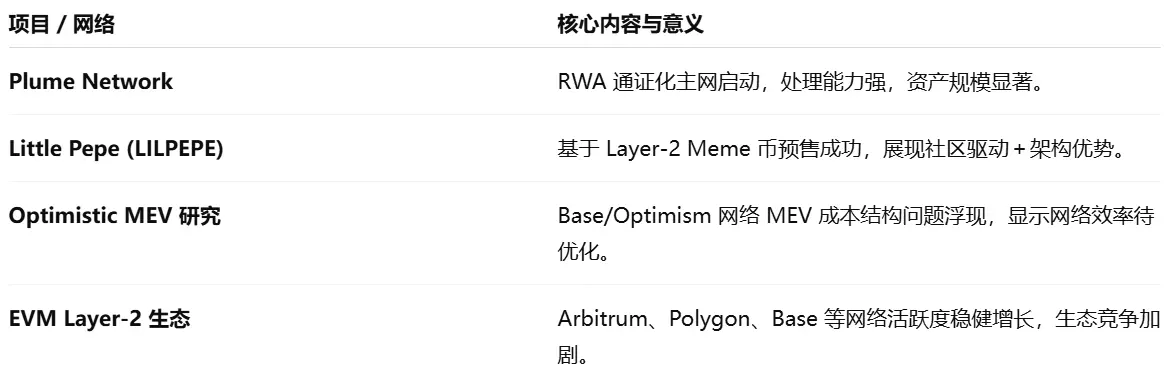 波场 TRON 行业周报：BTC 继续测试 12 万 ETH 或突破 4000 美元，Trusta.AI—链上+AI 赋能身份验证.前瞻二.市场热点赛道及当周潜力项目三. 行业数据解析四.宏观数据回顾与下周关键数据发布节点五. 监管政策