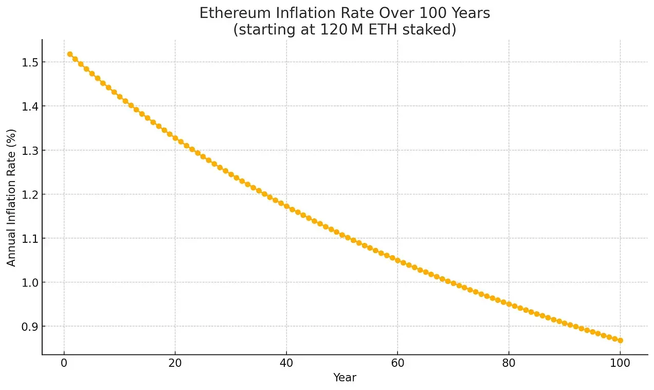 从被误解到崛起,ETH 凭什么成为链上经济的储备资产?
