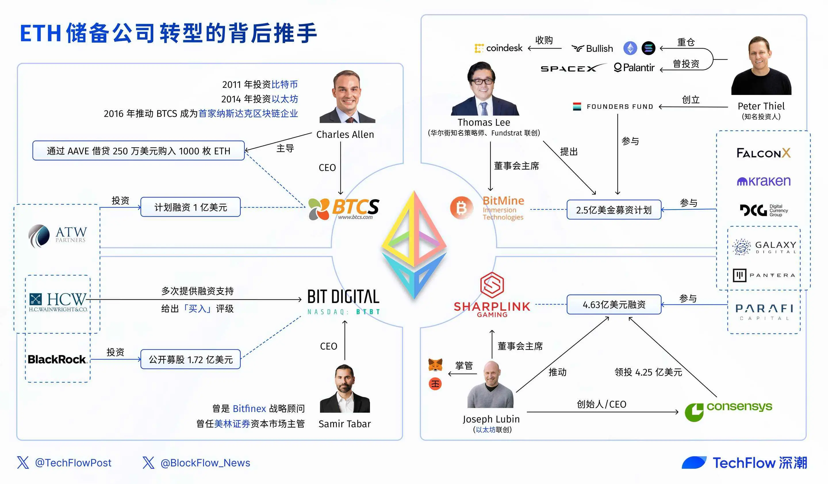 ETH 储备公司成美股新宠,盘点 4 家明星企业的业务与背后推手