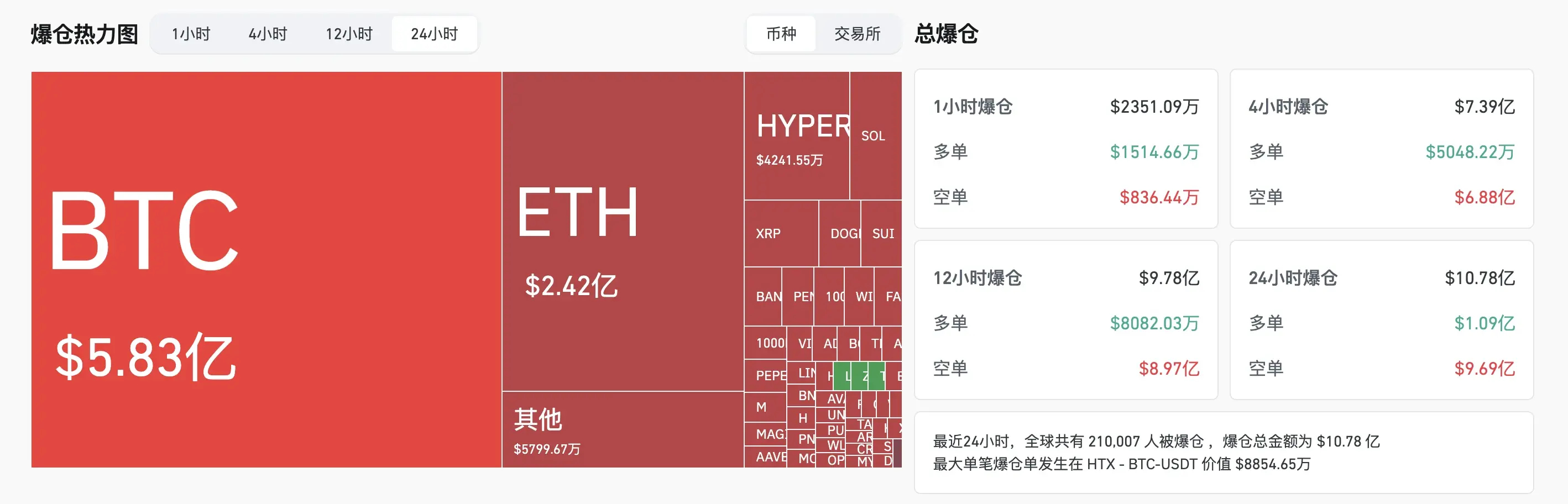 ETH 冲破 3000 大关，BTC 再创新高，山寨季这次会来吗？