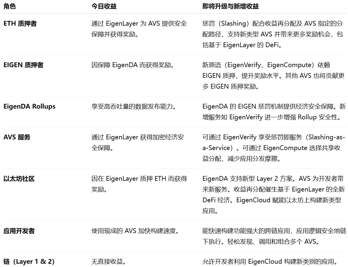 波场 TRON 行业周报:稳定币热潮助推 BTC 突破 12 万美元,EigenCloud 获 a16z 领投