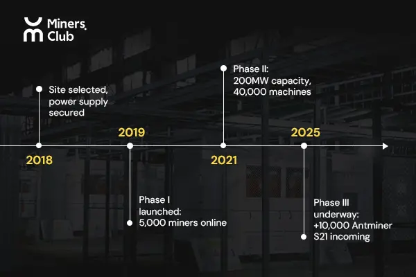 Miners.Club：以自营超级矿场加速比特币算力金融化布局