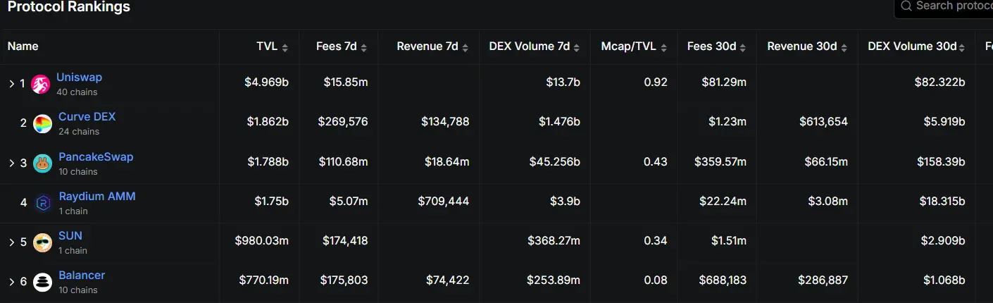 Sun.io：从波场 TRON 生态 DEX 到全球稳定币交易枢纽