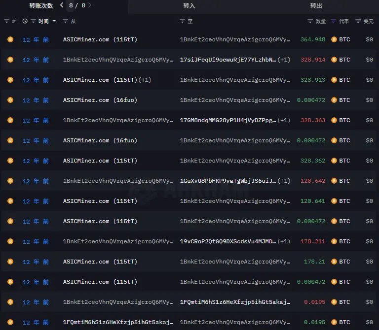 8  万枚 BTC 巨鲸沉睡 14 年后被激活，真身是谁？会抛售吗？