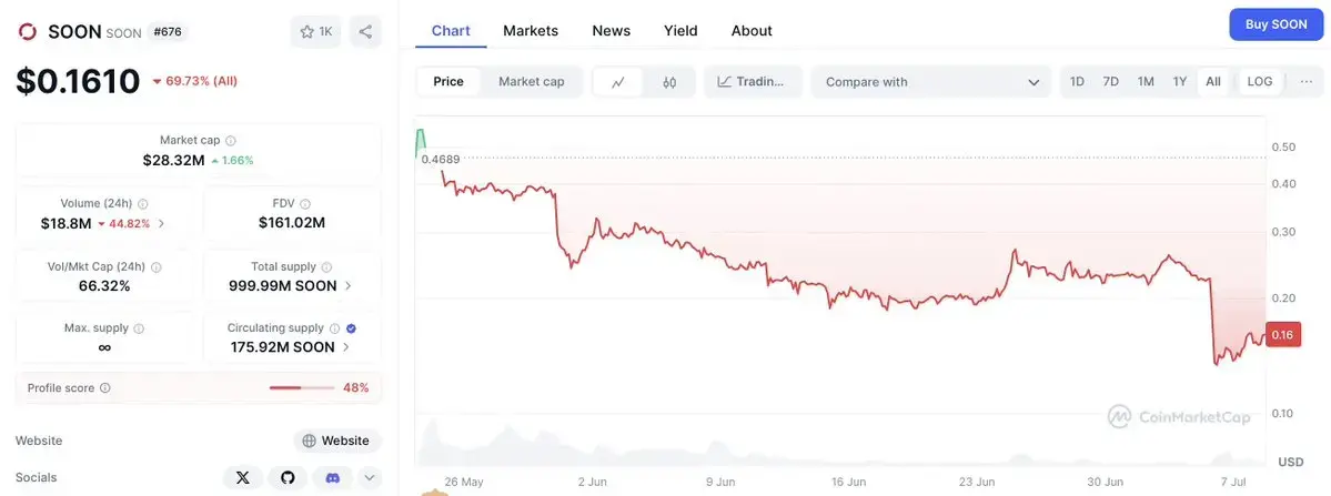 Kaito 排行榜成项目启动“神器”，但 TGE 之后会怎样？