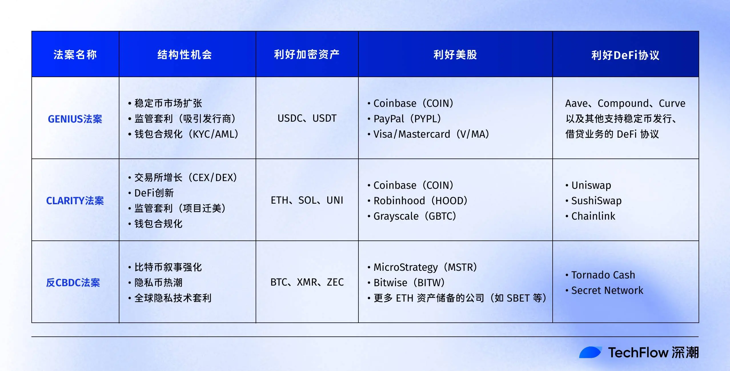 Crypto Week 大戏开场，三大加密法案将点燃哪些新机会？法案全景：三项立法的核心与进展三项立法如何重塑加密格局立法风口下，投资者的结构性机会