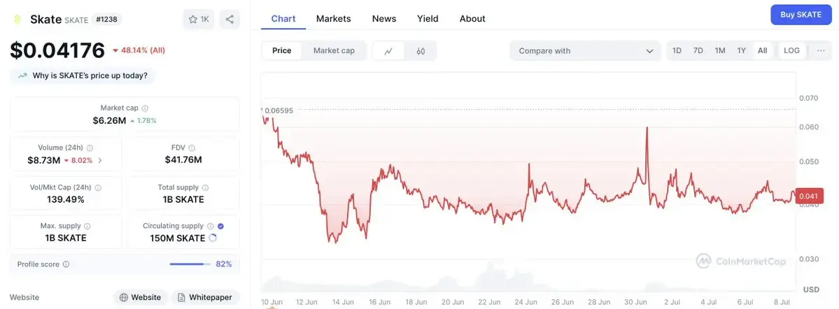Kaito 排行榜成项目启动“神器”，但 TGE 之后会怎样？